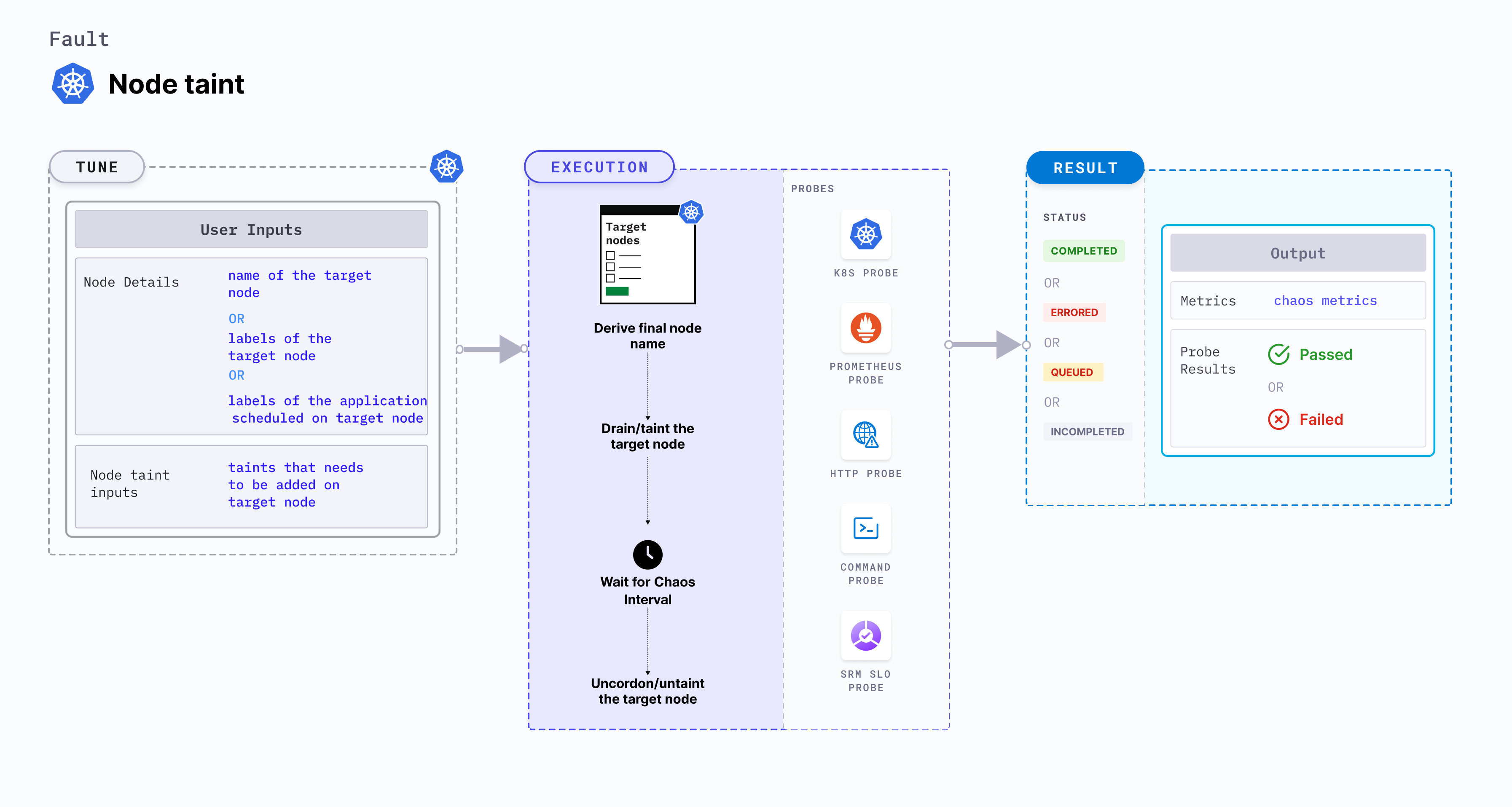 Node Taint